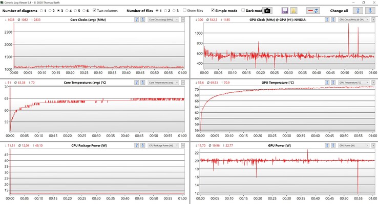 Stresstest av CPU- och GPU-avläsningar