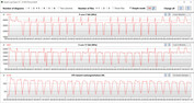 CPU-klockfrekvenser under CB15-loopen (spelläge)