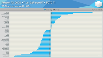 RX 9070 XT vs RTX 5070 Ti 1440p speljämförelse. (Bildkälla: Hardware Unboxed)