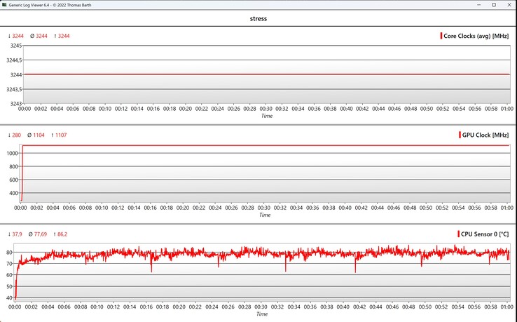 Stresstest för CPU/GPU-data