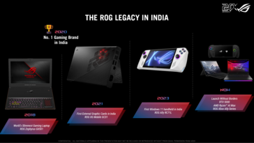 ROG:s lanseringshistorik i Indien