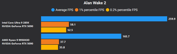 Alan Wake 2 4K DLSS Kvalitet + FG X4