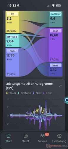 Omfattande statistik med olika diagram