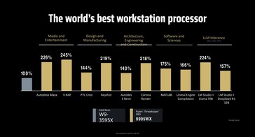 AMD Ryzen Threadripper Pro 9995WX vs. Intel Xeon W9-3595X ISV-prestanda. (Bildkälla: AMD)