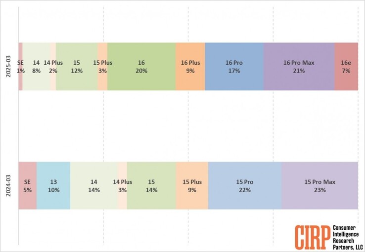 Den amerikanska marknadens iPhone-försäljning under 1Q2024 jämfört med 1Q2025. (Källa: CIRP)