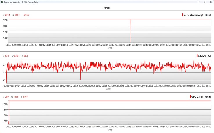 Stresstest för CPU/GPU-data