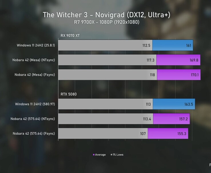 Benchmarkdiagram över The Witcher 3 vid 1080p som jämför Radeon 9070 XT och RTX 5080-prestanda på Windows 11 och Linux, med FPS-genomsnitt och 1% lägsta nivåer. (Bildkälla: Ancient Gameplays)