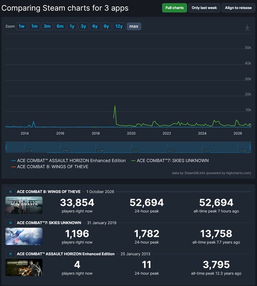 Spelarantalet för Ace Combat 8: Wings of Theve på Steam visas