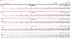 CPU-klockfrekvens under CB15-slingan (Whisper-läge)