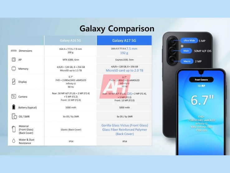 Jämförelse av specifikationer mellan Galaxy A16 5G och den ryktade Galaxy A17. (Bildkälla: Android Headlines)