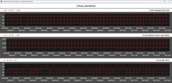 CPU-mått under Cinebench R15-loopen – Tyst läge