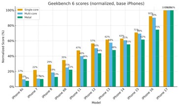 iPhone gen på gen single core multi core och grafikprestanda förbättring. (Bildkälla: r/iPhone)
