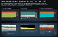 Steam Hardware and Software Survey October 2025 visar uppdaterade plattforms- och hårdvarutrender (Bildkälla: Valve)