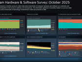 Steam Hardware and Software Survey October 2025 visar uppdaterade plattforms- och hårdvarutrender (Bildkälla: Valve)