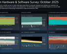Steam Hardware and Software Survey October 2025 visar uppdaterade plattforms- och hårdvarutrender (Bildkälla: Valve)