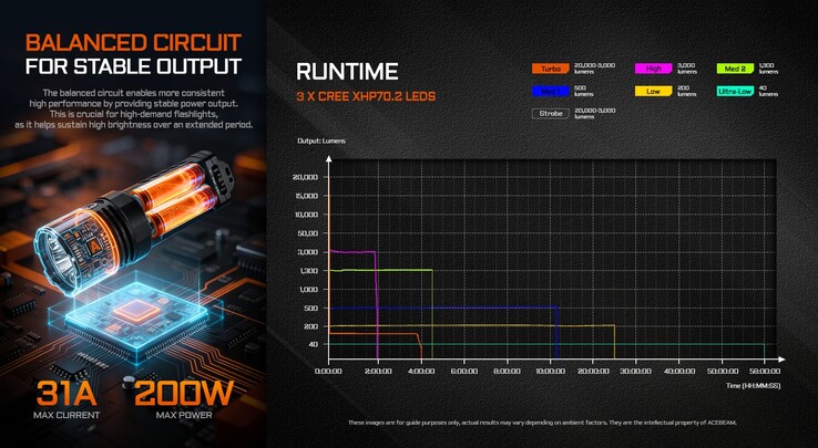 Ficklampans drifttid i olika lägen