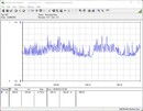 Testsystemets energiförbrukning - Stresstest Prime95 + FurMark