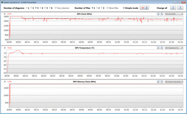 GPU-mätvärden under The Witcher 3-testet ("Performance Mode")