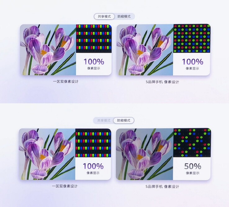 Huaweis dual-pixel-skärm med integritetsskydd (till vänster) behåller 100 % pixelutnyttjande i integritetsläget; implementeringen i S26 Ultra-stil (till höger) sjunker till 50 %.