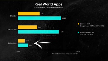 MacBook Neo vs Lenovo IdeaPad Slim 5x – CPU-prestanda.