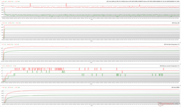 GPU-parametrar under FurMark-stress (grön - 100% PT; röd - 145% PT; OC BIOS)
