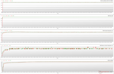 GPU-parametrar under FurMark-stress (100 % PT; grönt - tyst BIOS; rött - prestanda-BIOS)