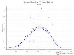 Korrekt PCS-kurva vid 500 Hz pollingfrekvens och 800 DPI