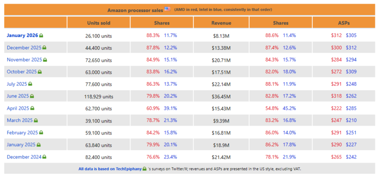 Amazon US CPU-försäljningsdata från december 2024 till januari 2026.