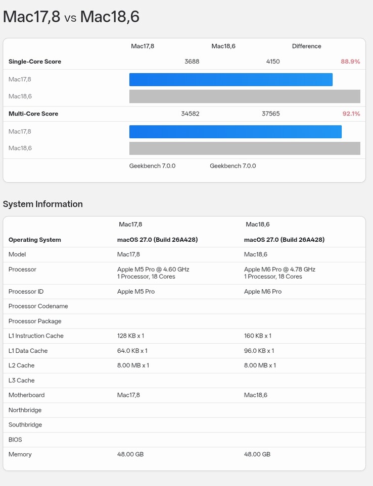 Jämförelse mellan Apple M5 Pro (18-kärnig) i Geekbench 7-testet och M6 Pro
