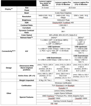 Lenovo Legion Pro 27UD-10 och Legion Pro 32UD-10: Specifikationer. (Bildkälla: Lenovo)