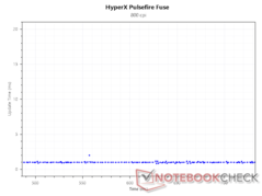 Uppdateringsintervall vid 800 DPI