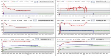 Kort stresstest: prestandaläge - rött, viskningsläge - blått, energisparläge - grönt