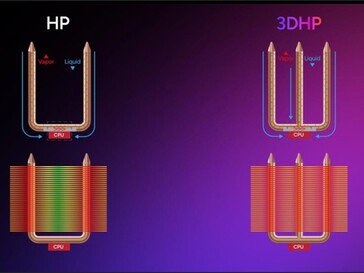 3D-design av värmerör som visar flödet av vätska och ånga i värmerören. (Bildkälla: TechPowerUP)