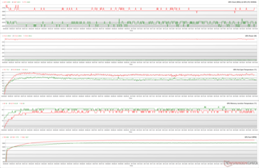 GPU-parametrar under FurMark-stress (Performance BIOS; grönt - 100 % PT; rött - 110 % PT)