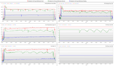 10 minuters Cinebench R23 Loop