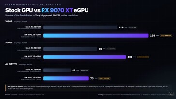 Steam Machine RX 9070 XT: modifierad version jämfört med standardversionen i Shadow of the Tomb Raider.