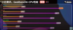 Geekbench.  (Bildkälla: Xiaobai's Tech Reviews)