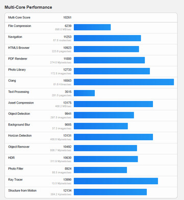 (Bildkälla: Geekbench)