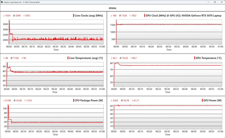 CPU/GPU-data - stresstest