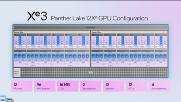Panther Lake iGPU med 12 EUs (bildkälla: Intel)