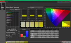 Mättnadssvep före kalibrering