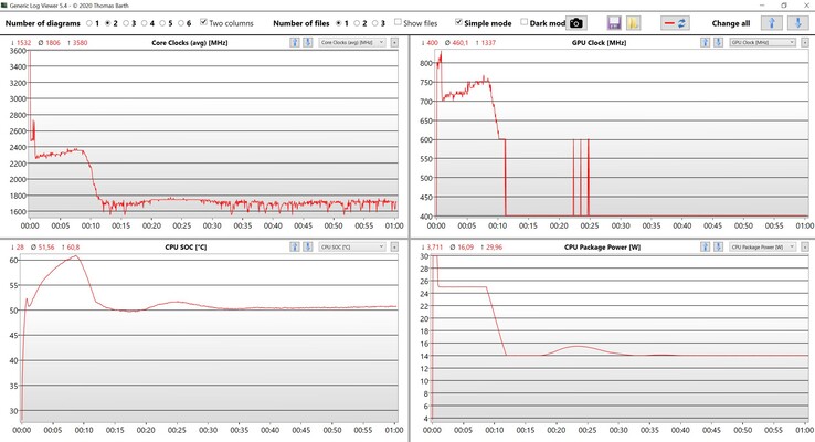 Stresstest för CPU och iGPU-data