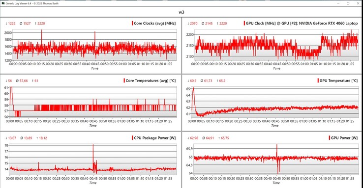 Stresstestdata för CPU/GPU (röd: hög prestanda, grön: smart)