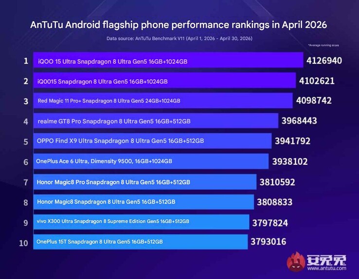 AnTuTus flaggskepp i april 2026 Android prestandarankningar.