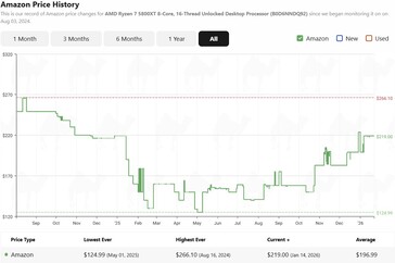 Ryzen 7 5800XT prishistorik på Amazon. (Bildkälla: camelcamelcamel)