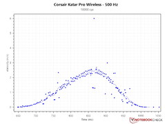 2.6 m/s PCS vid 500 Hz - 10 000 DPI