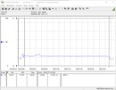 Testsystemets energiförbrukning (Cinebench R15-1T) - Core i5-12600K