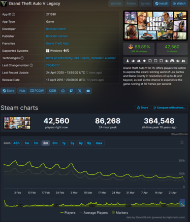 GTA 5 Legacy Steam spelarantal (Bildkälla: SteamDB)