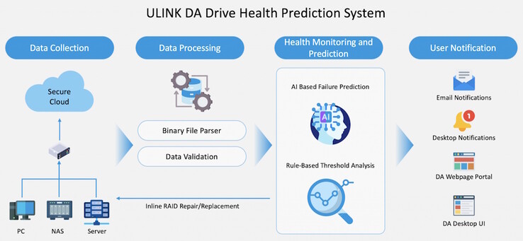 QNAP DA Drive Analyzer använder data som samlats in från faktiska enheter för att träna sin AI. Den kan upptäcka väntande fel bättre än enbart S.M.A.R.T.-varningar. (Bildkälla: ULINK)