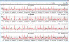 CPU-klockfrekvenser under körning av en CB15-loop (Batterisparläge)